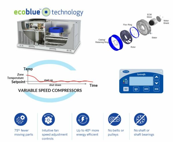 48/50JC Variable Capacity RTU Training - NEW CLASS - LIVE in Carrollton Texas